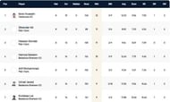 Barcelona T10 League Highest Wicket-takers